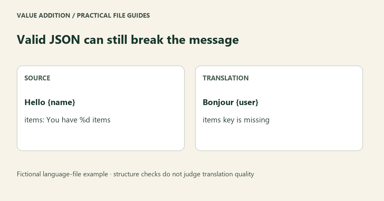 Valid JSON can still break the message. Fictional language-file example · structure checks do not judge translation quality